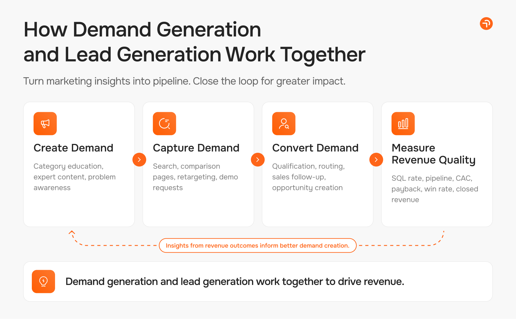 How Demand Genaration and Lead Generation Work Together