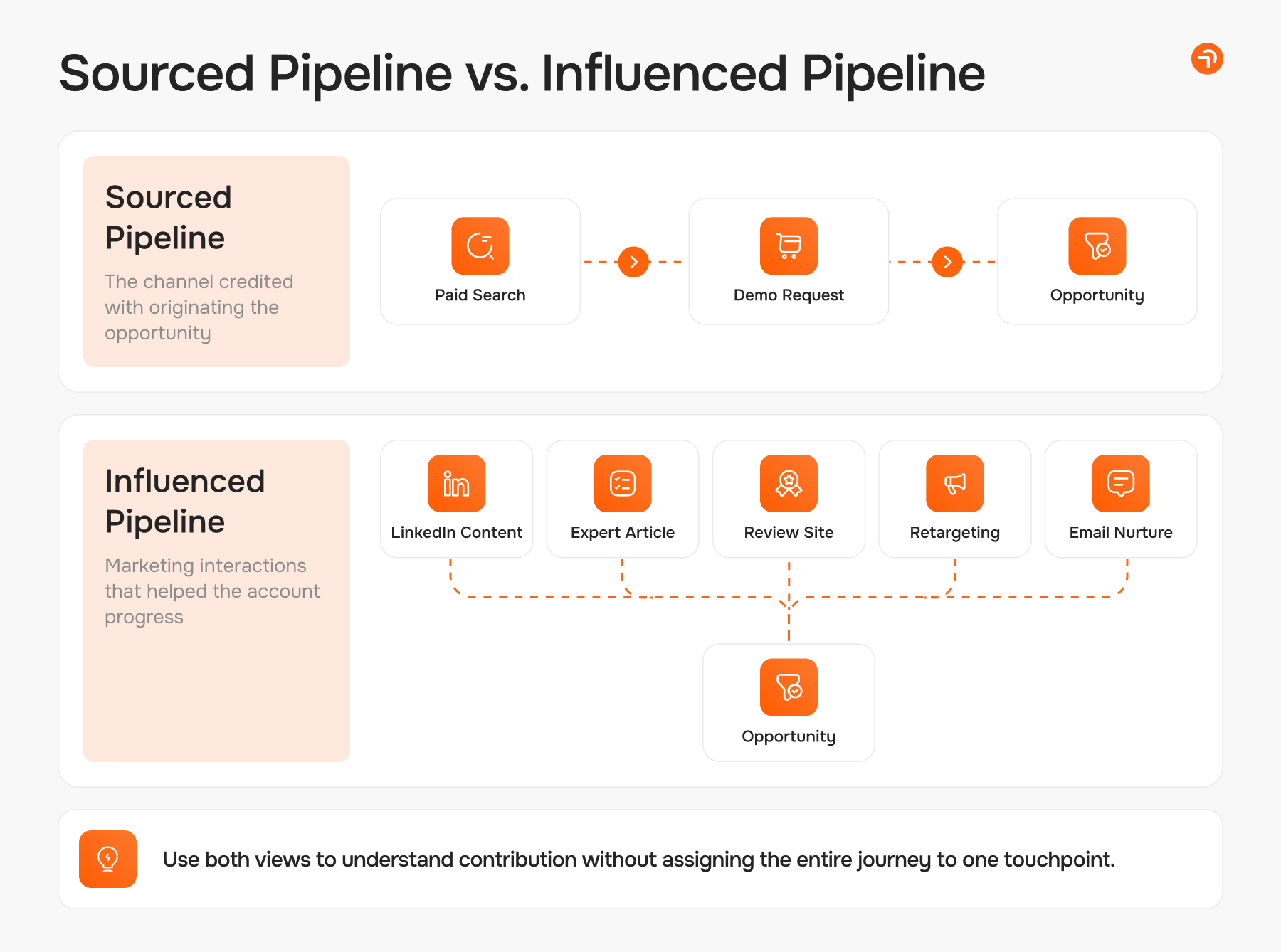 Sourced pipeline  vs. Influenced Pipeline