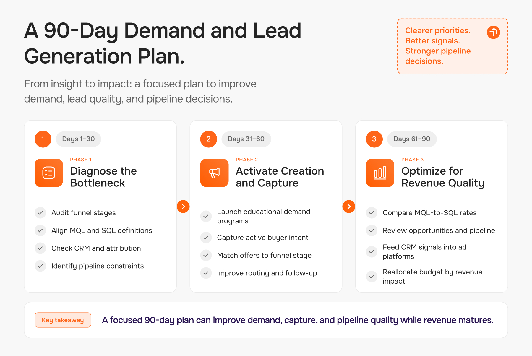 A 90-Day Demand and Lead Generation Plan