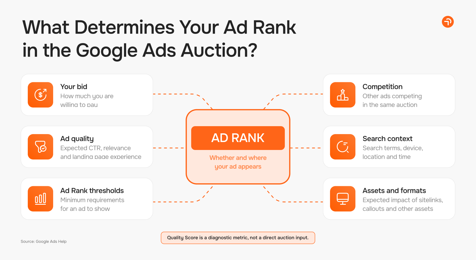 The Auction System and What Actually Determines Your Ad Position