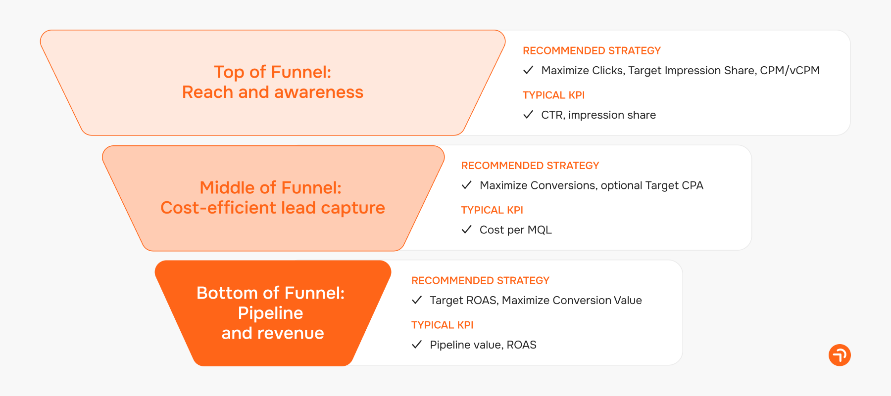 Recommended bidding strategy by funnel stage.