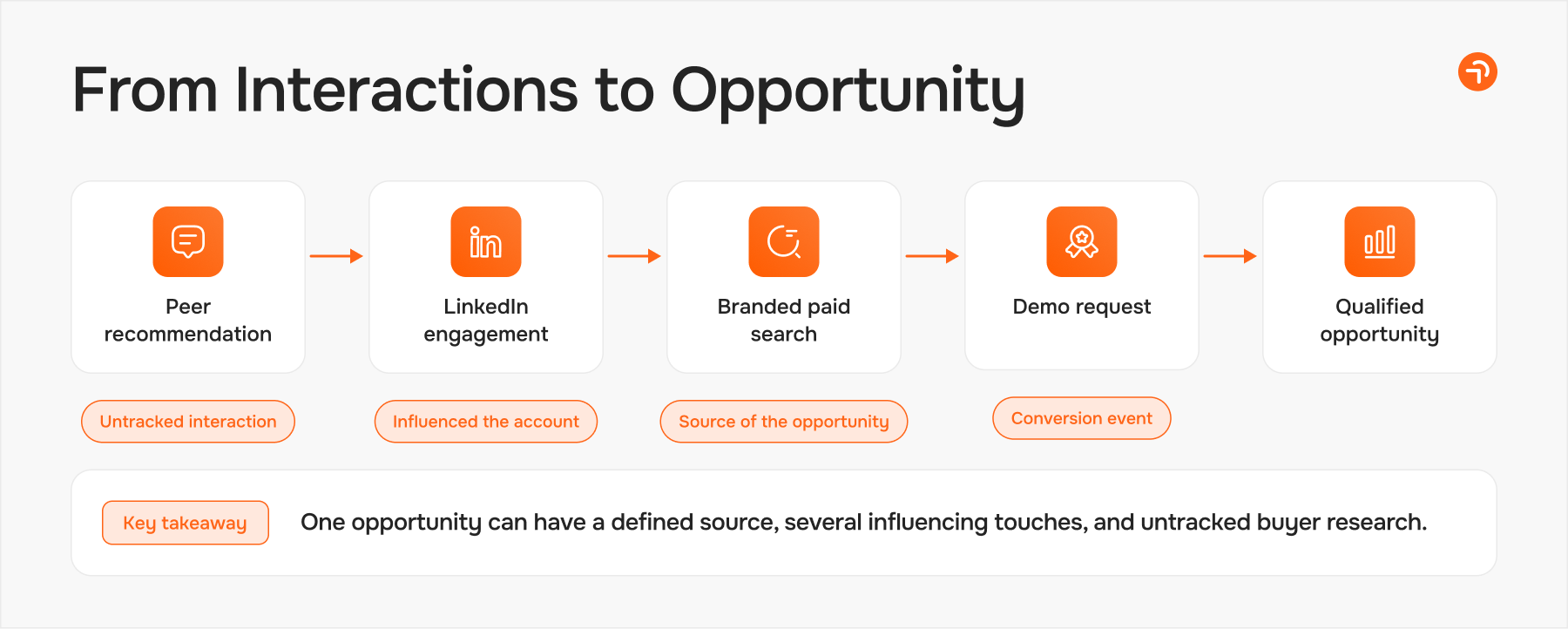 From Interaction to Opportunity