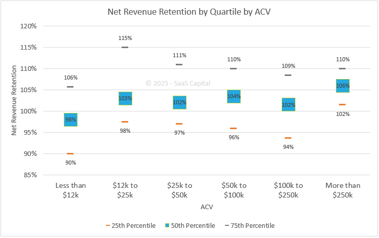 Net revenue retention by ACV