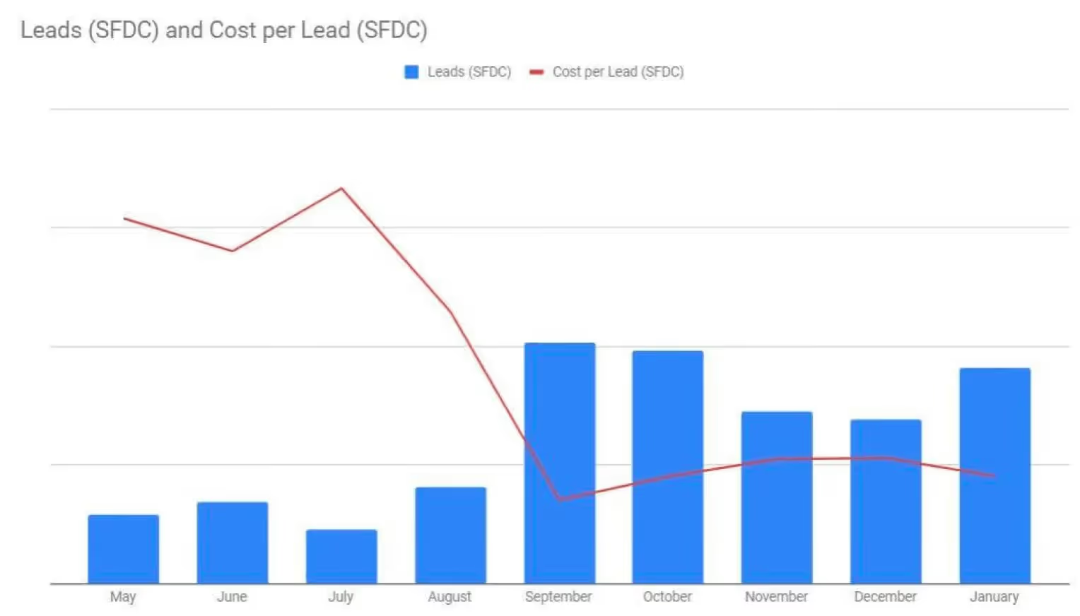 Leads (SFDC) and Cost per Lead (SFDC)