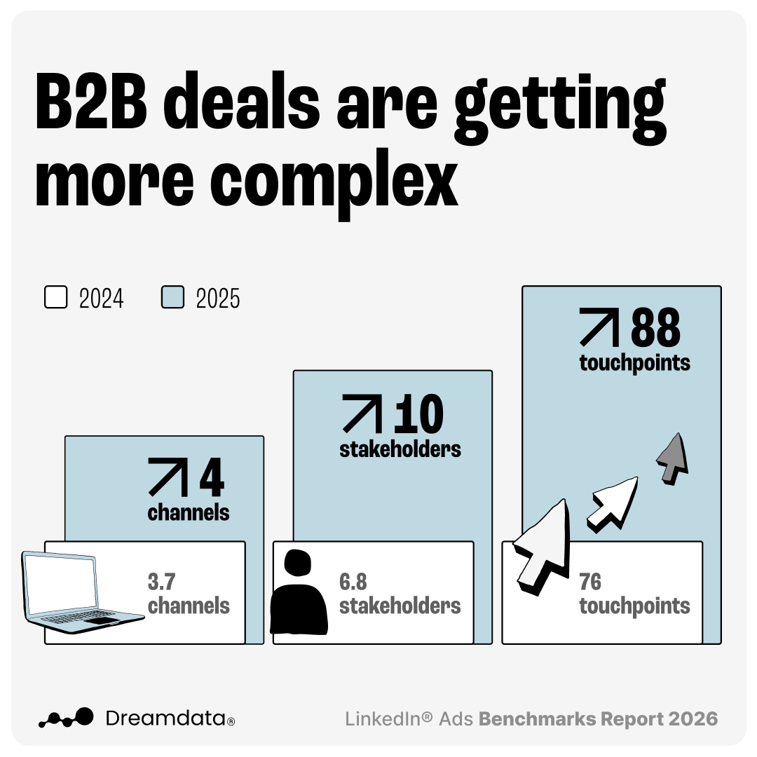 Across Dreamdata’s customer data