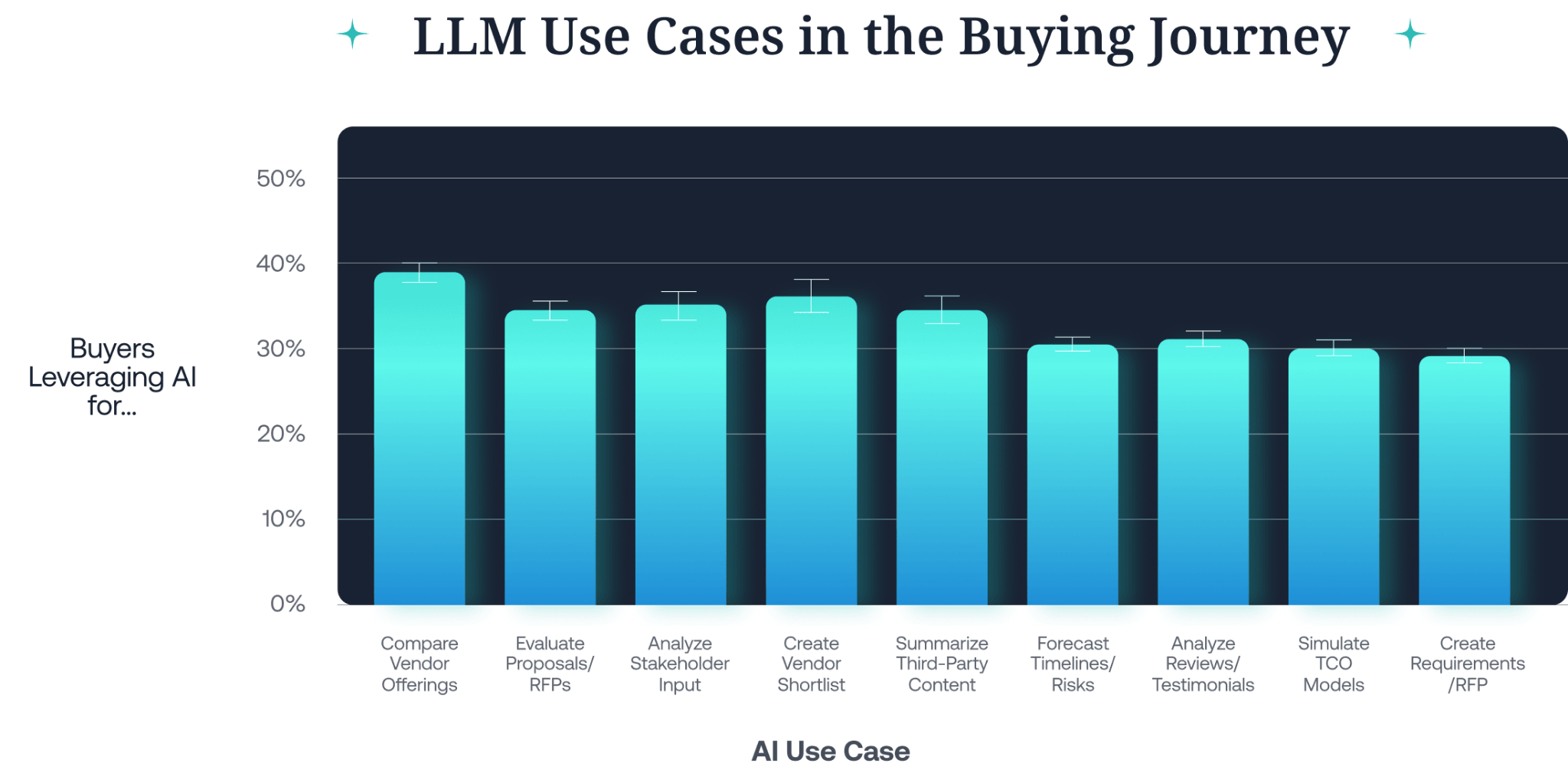 Comparing vendor offerings is the most common LLM use case reported by B2B buyers