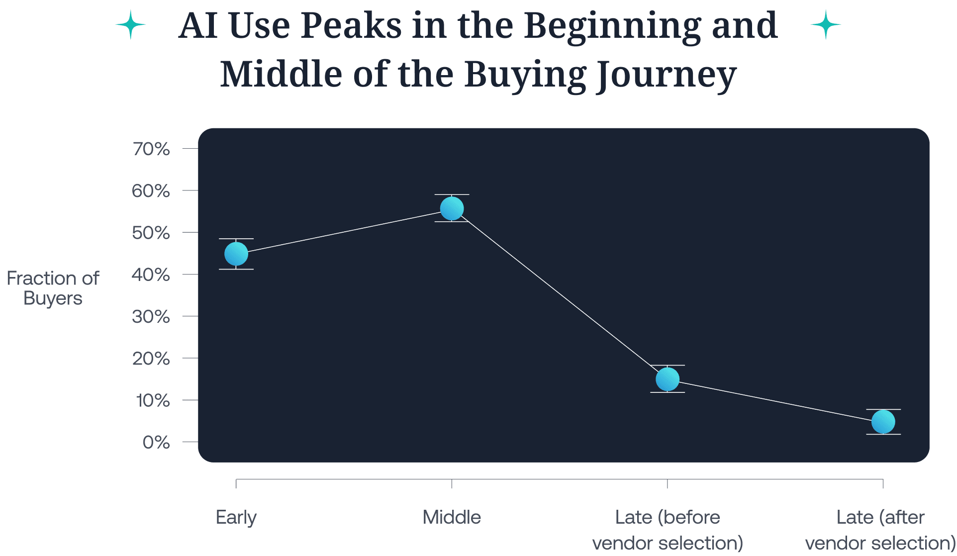 LLM use peaks around the middle of the B2B buying journey