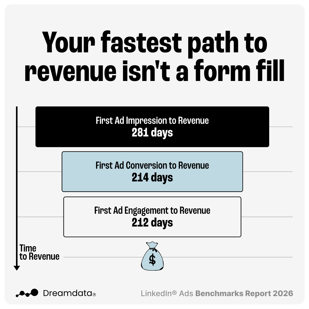 Time from LinkedIn ad signals to revenue across Dreamdata customers