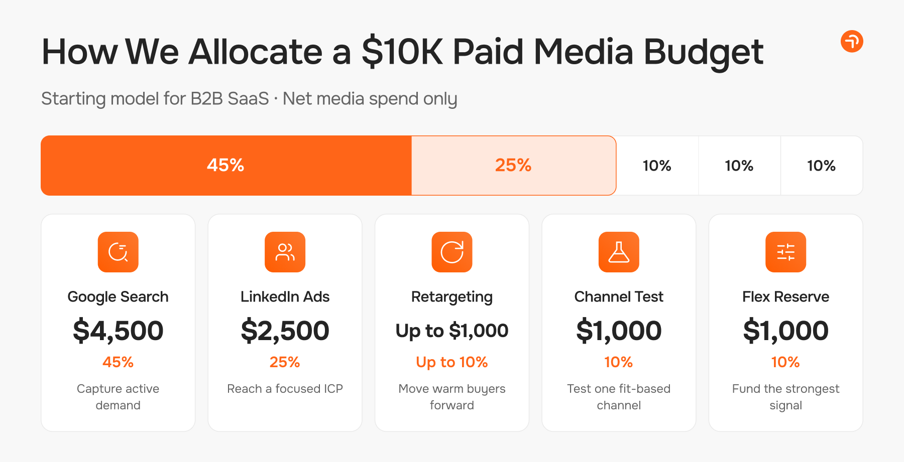 How We Allocate a $10K Paid Media Budget