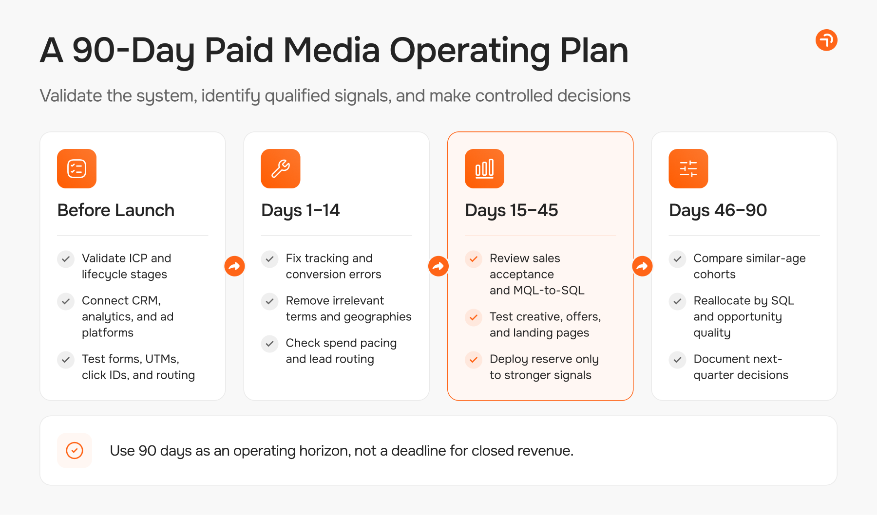 A 90-Day Paid Media Operating Plan