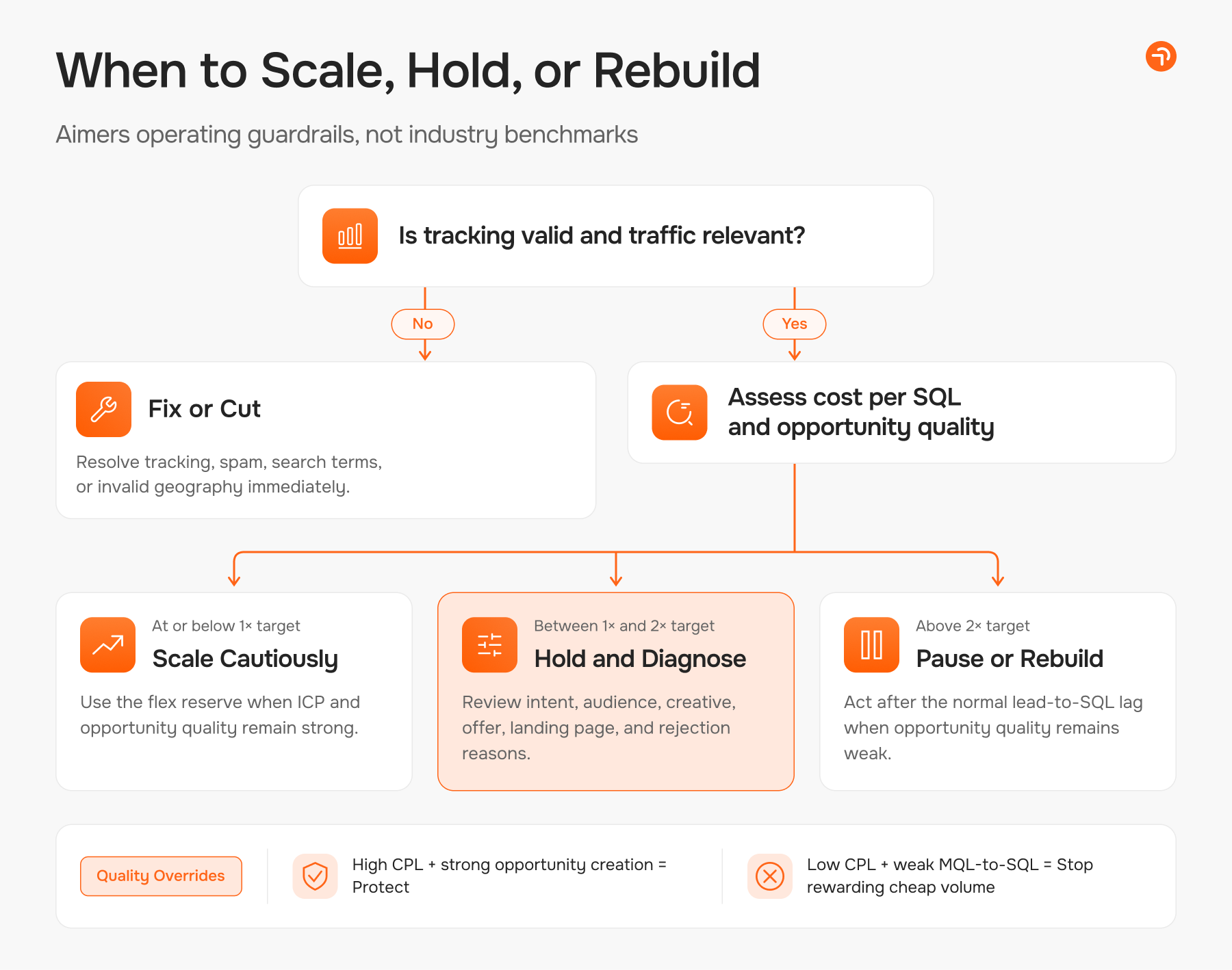 Aimers operating guardrails for scaling, holding, protecting, or rebuilding paid campaigns.
