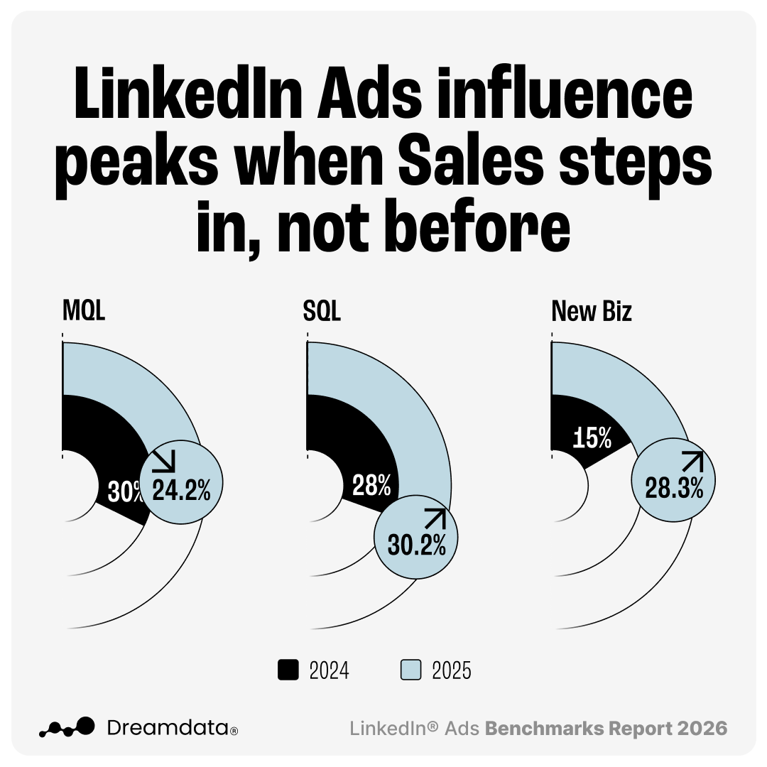 Linkedin Ads influence peaks when Sales steps in, not before 