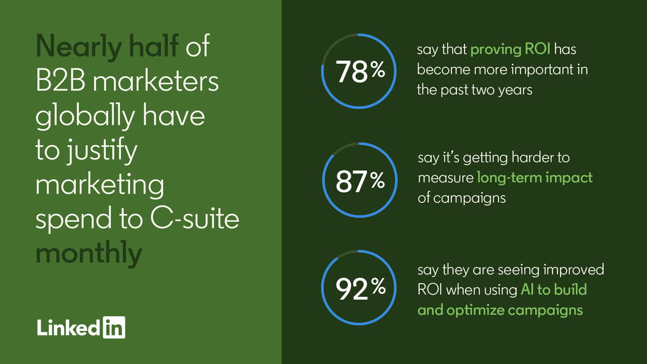 YouGov research across 1,014 senior B2B marketers