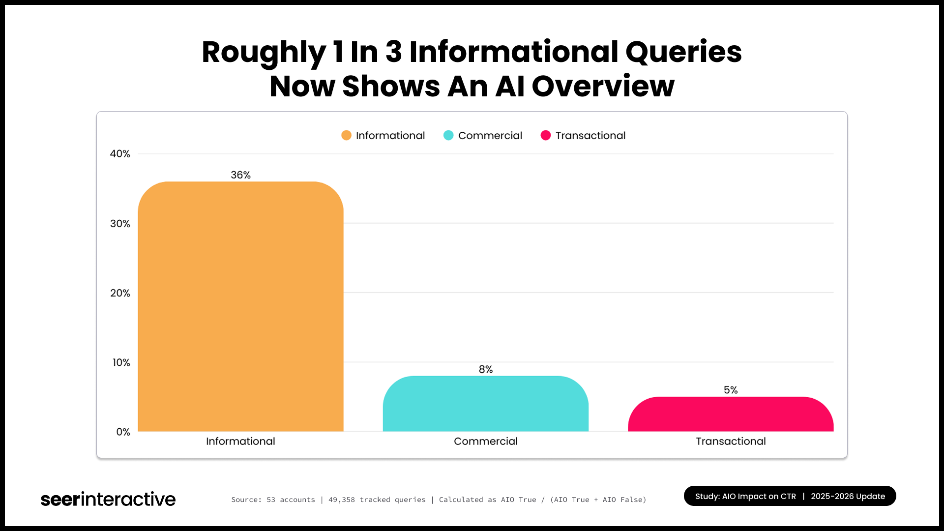 AI Overview exposure by Seer Interactive