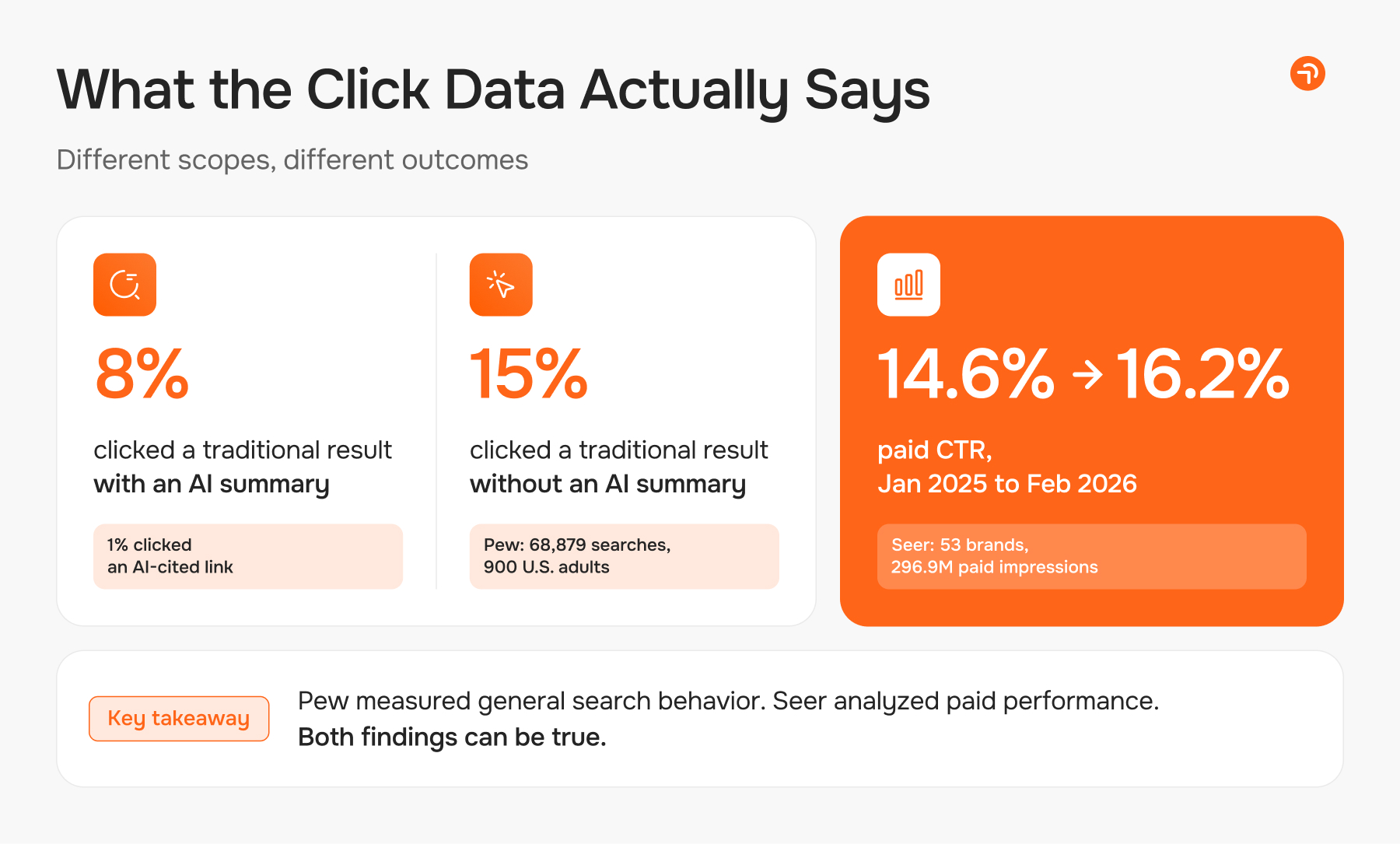What the Click Data Actually Says