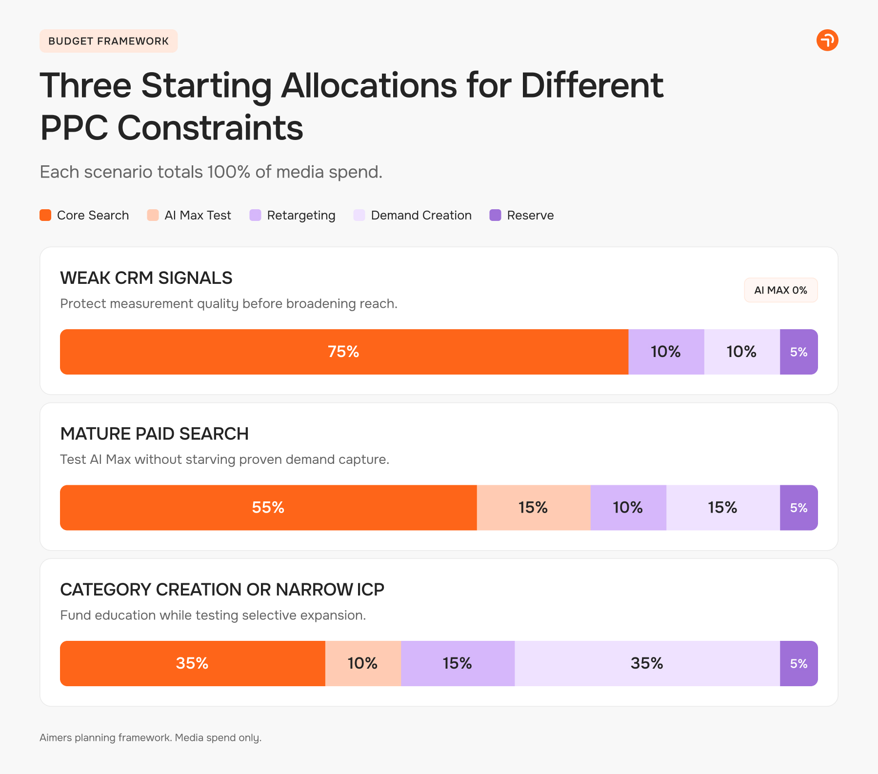 Three Starting Allocations for Different PPC Constraints
