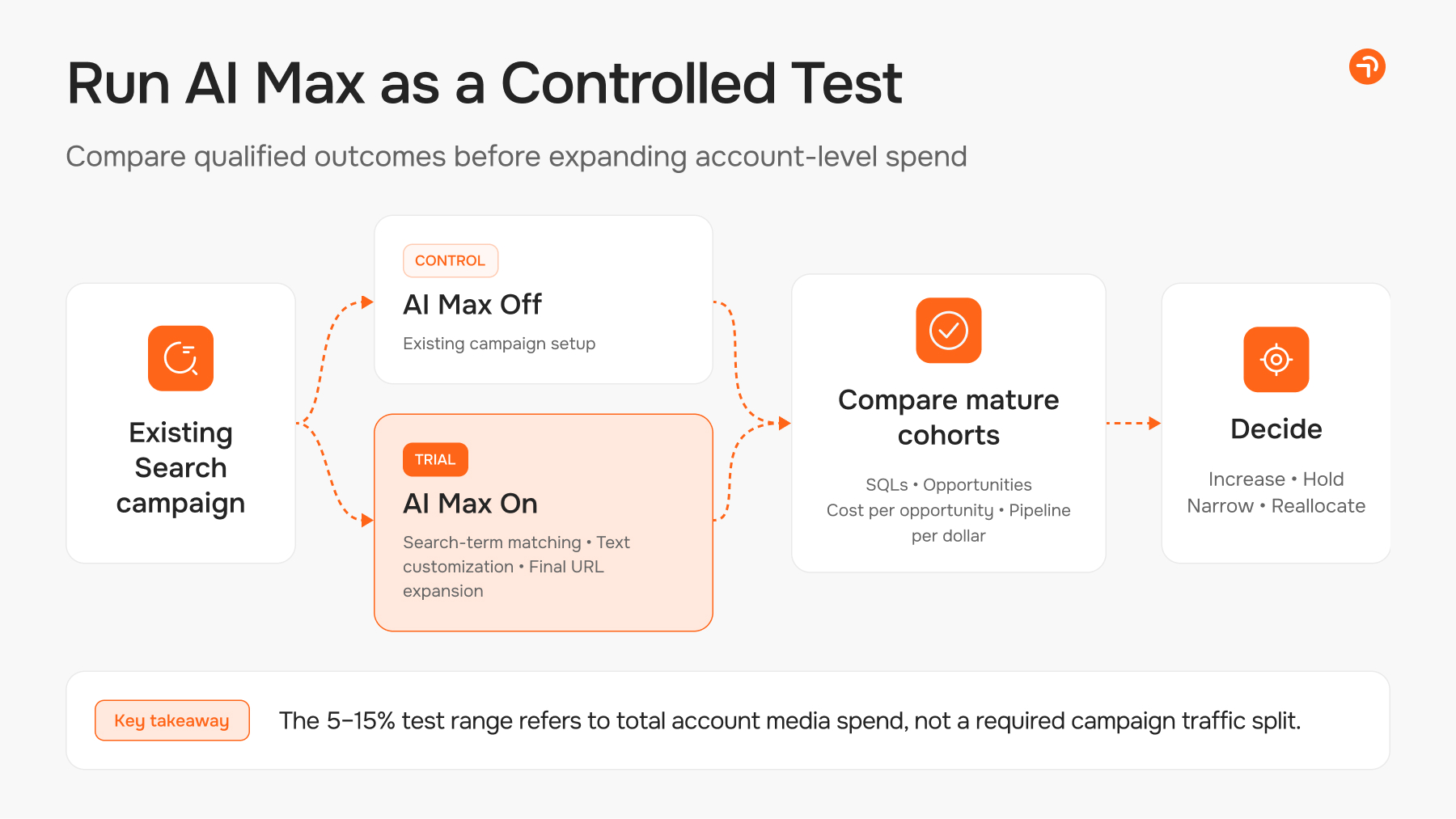 Run AI as a Controlled Test