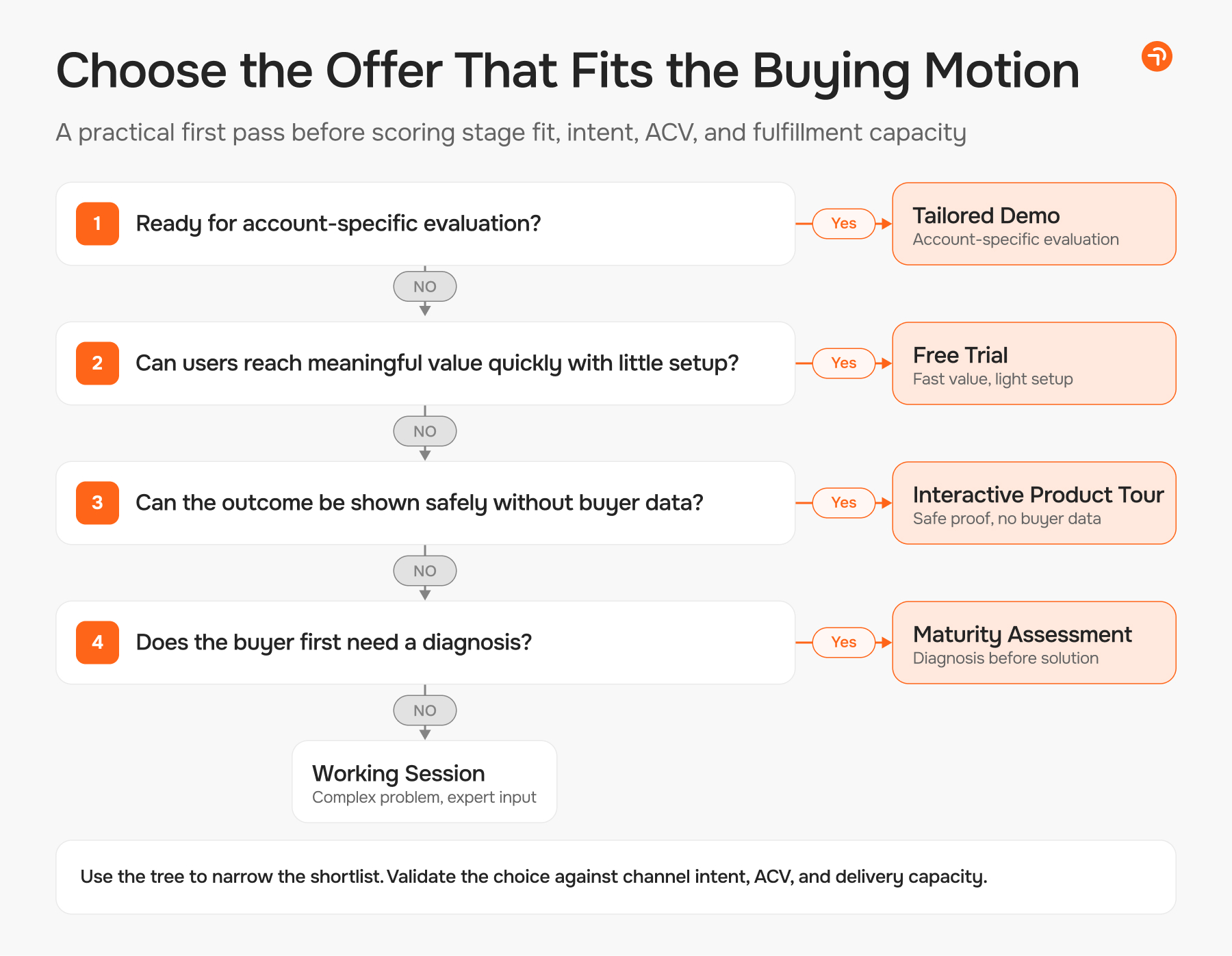 The Offer That Fits the Buying Motion