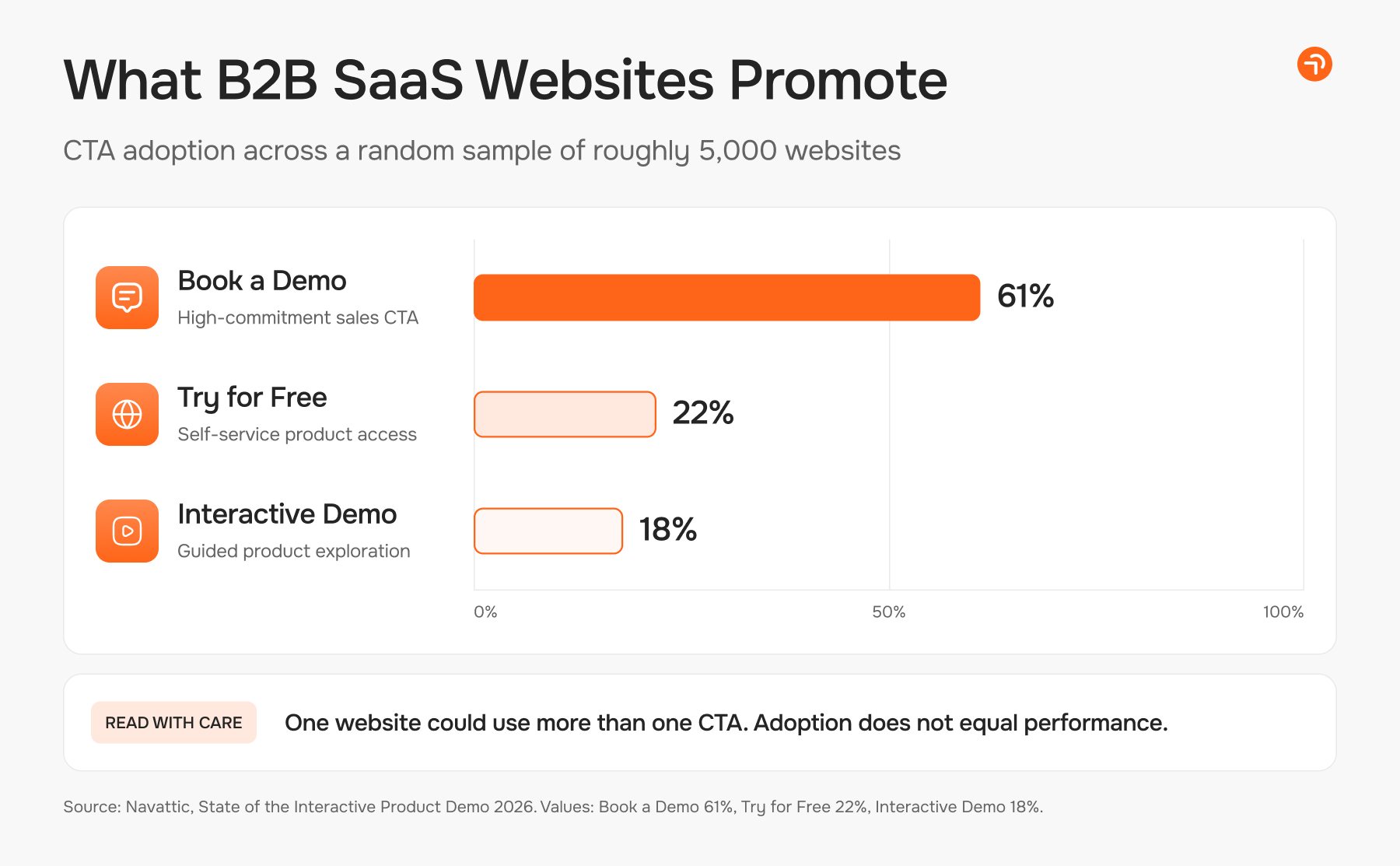What B2B SaaS Website Pomote