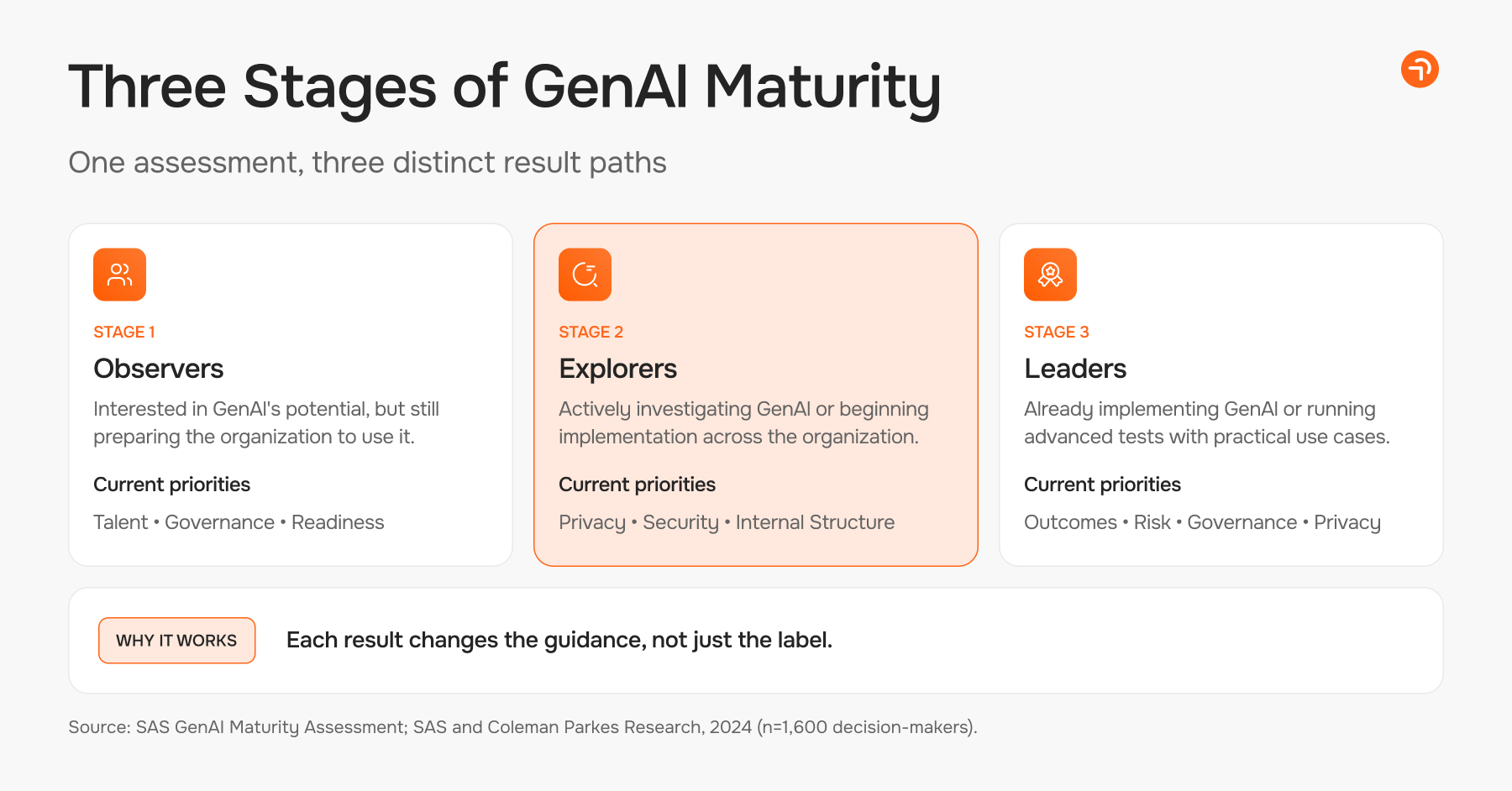 Three Stages of GenAI Maturity