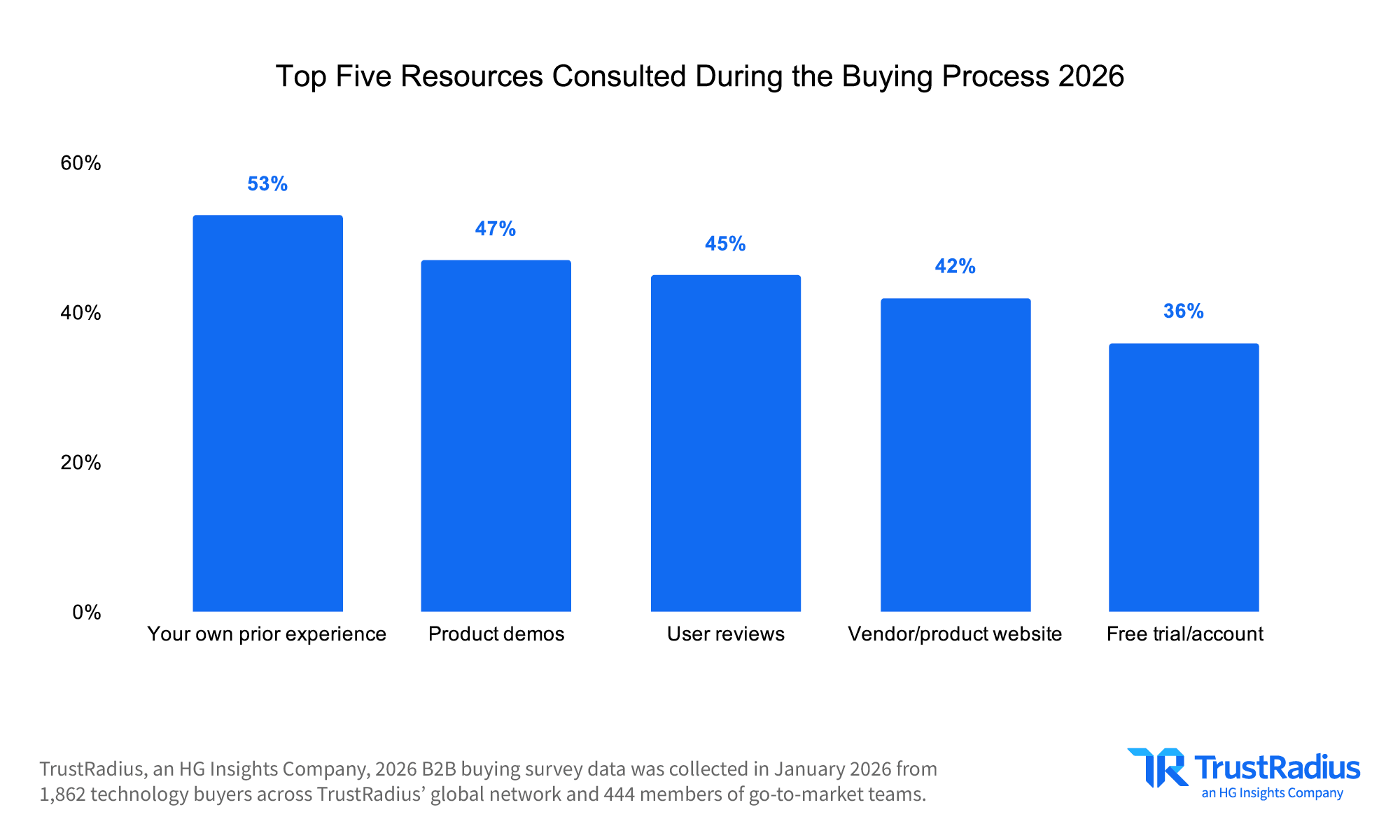 TrustRadius 2026 B2B Buying Disconnect Report