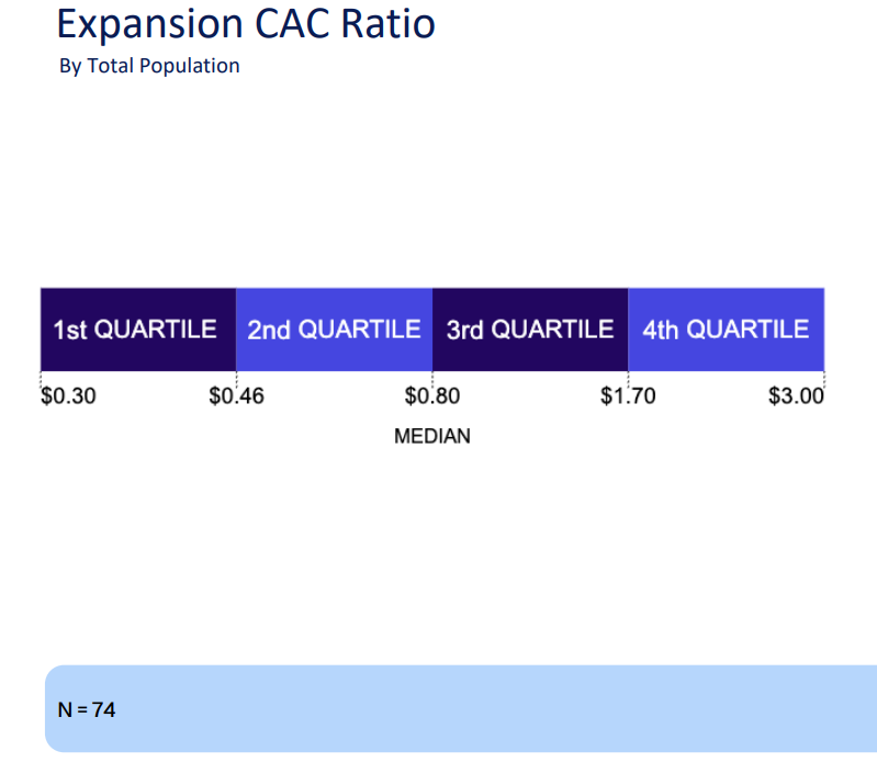 Expansion CAC Ratio by total population