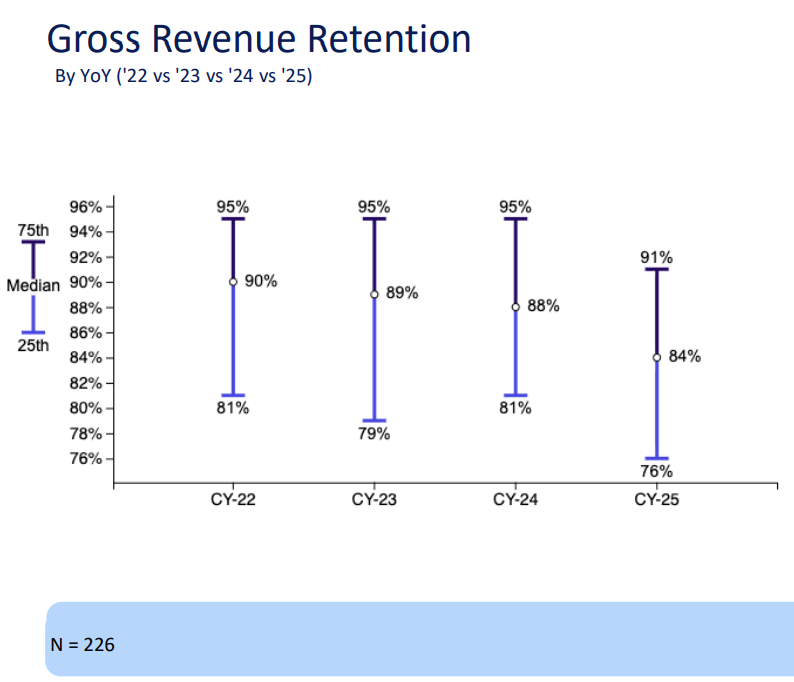 Gross revenue retention declined in CY25