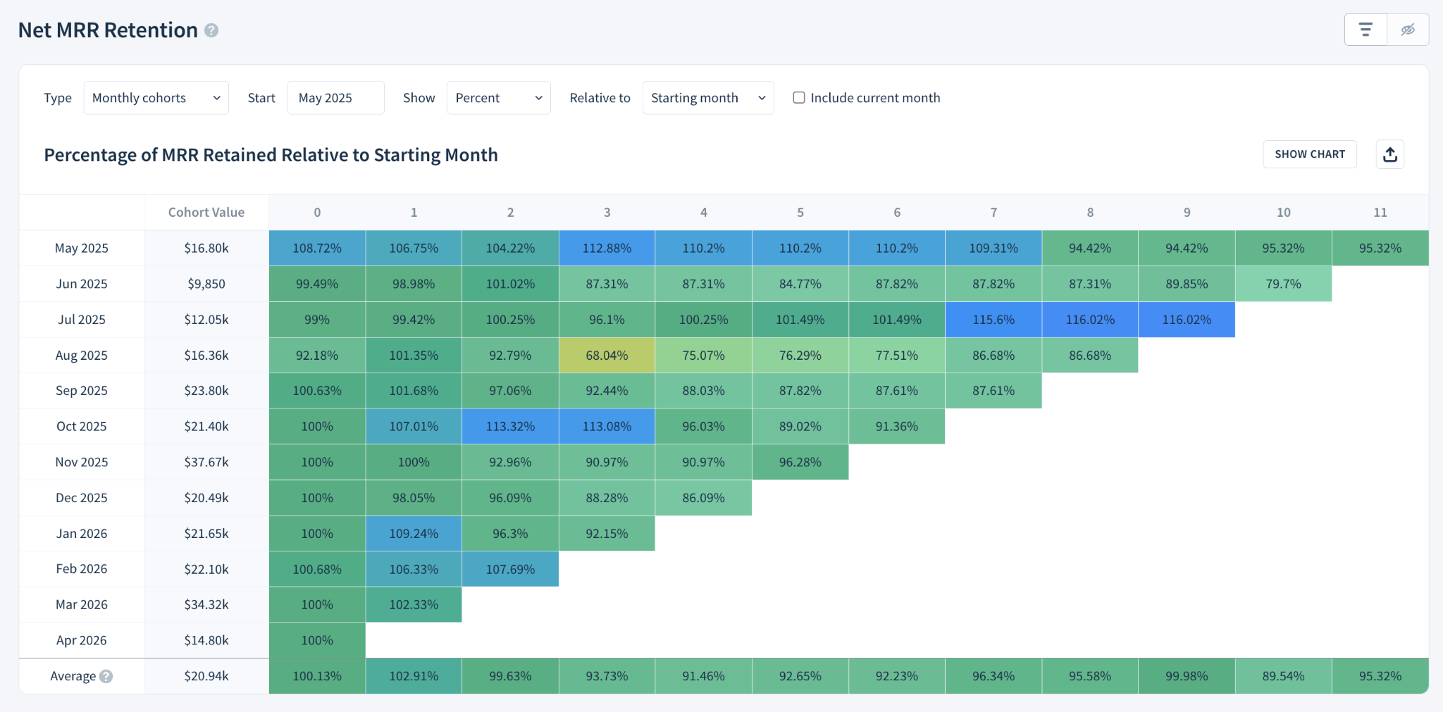 Net MRR Retention