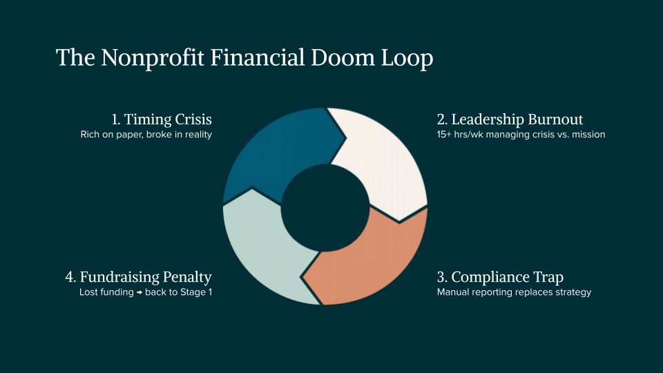 The nonprofit financial doom loop