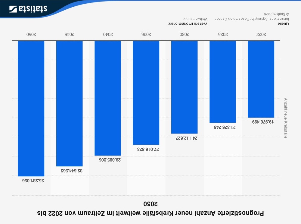 Prognostizierte Anzahl neuer Krebsfälle weltweit im Zeitraum von 2022 bis 2050