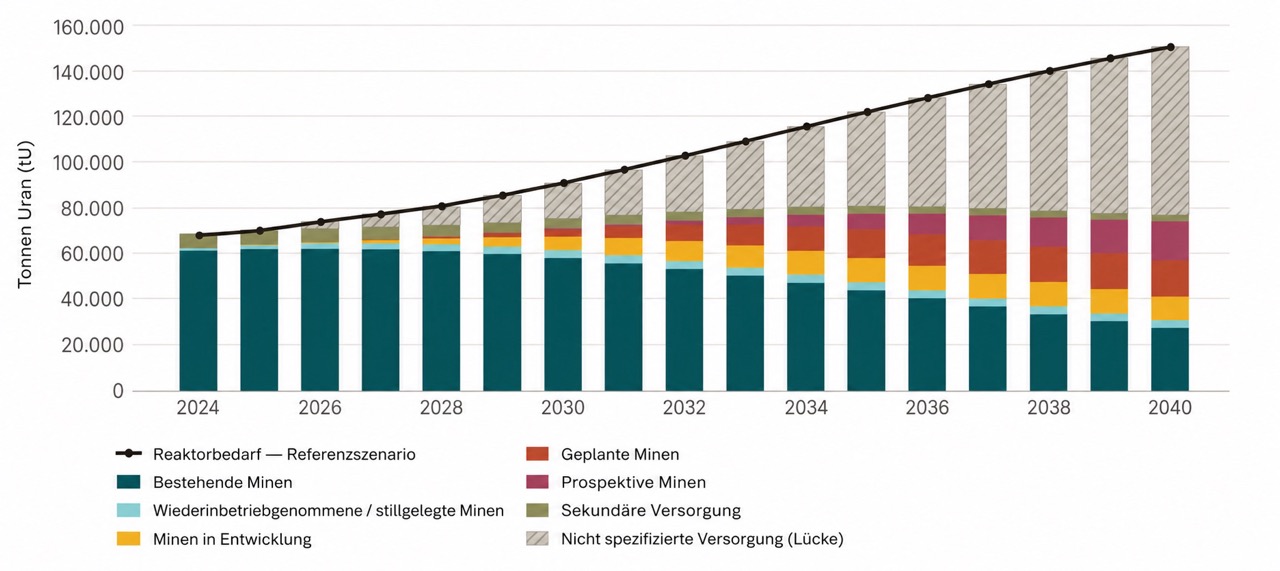 Globale Angebots- und Nachfrageprognose, 2024–2040