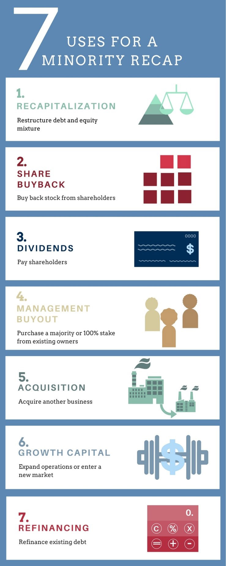 Infographic showing 7 uses of a minority recap, including recapitalizations, share buybacks, dividends, management buyouts, acquisitions, growth capital and refinancing