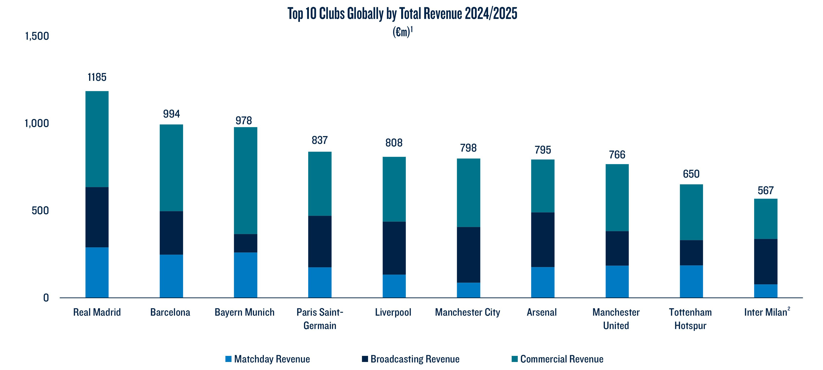 Chart highlighting top 10 soccer clubs globally by total revenue for 2024/2025