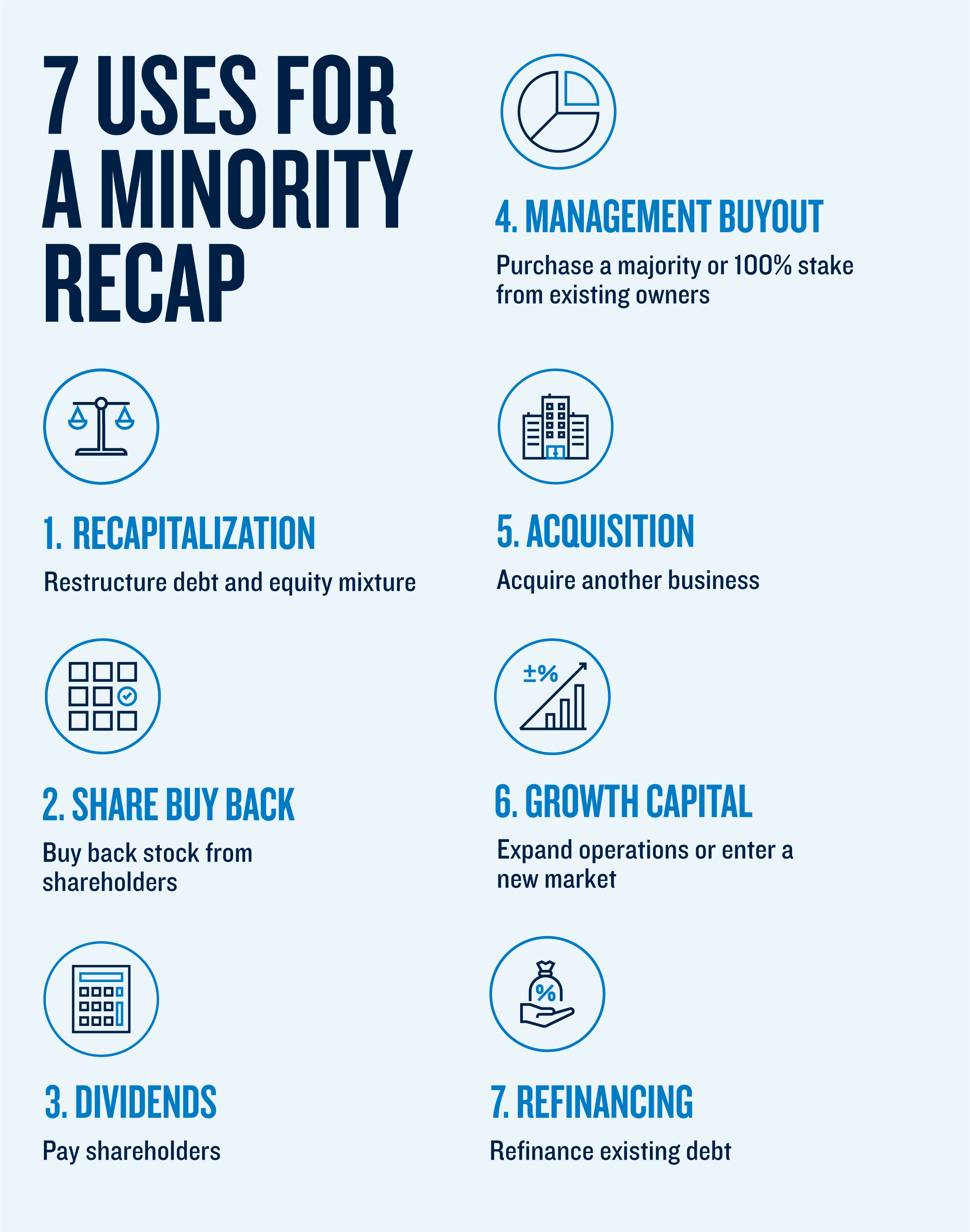 Infographic showing 7 uses of a minority recap, including recapitalizations, share buybacks, dividends, management buyouts, acquisitions, growth capital and refinancing