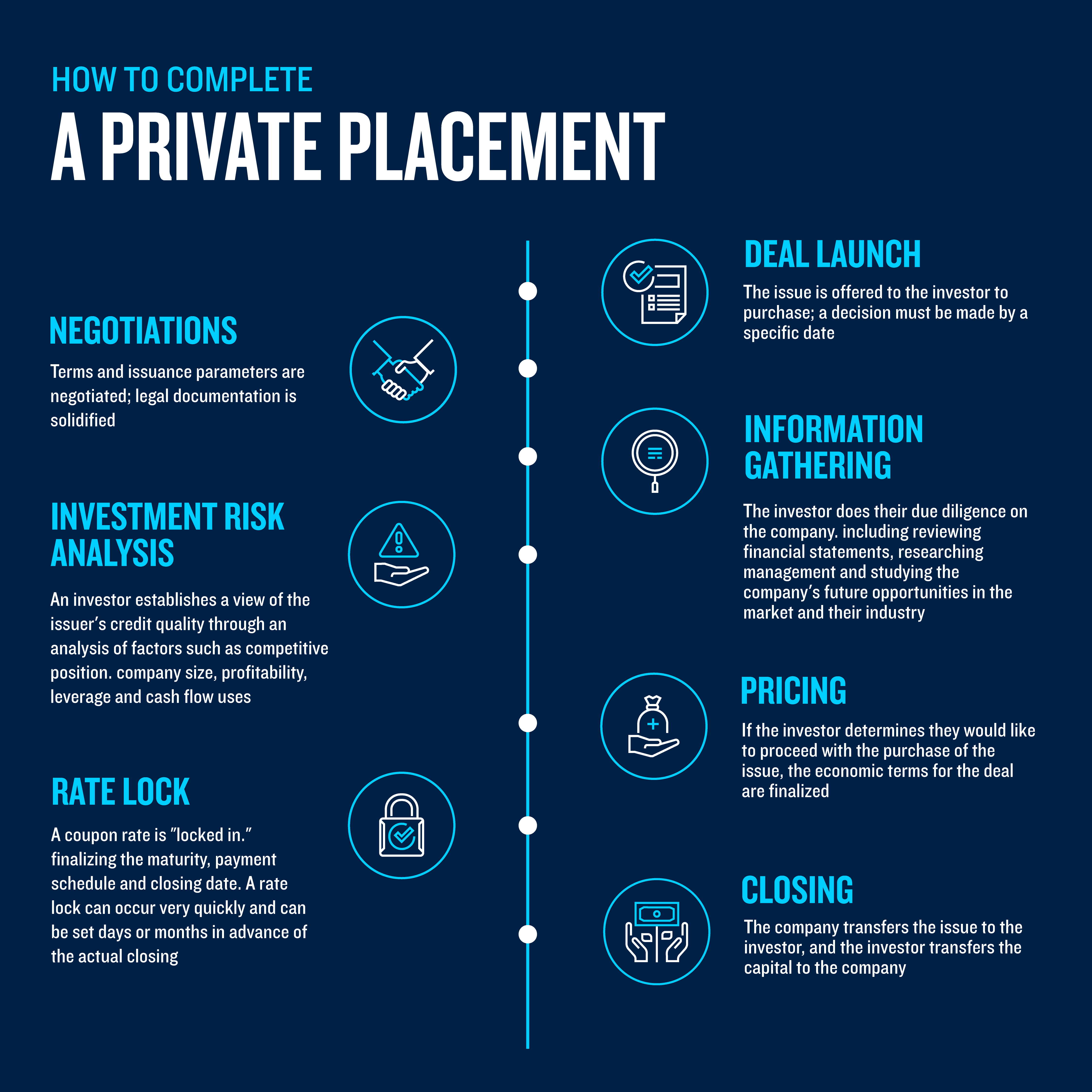 Image showing the process of completing a private placement which is highlighted in this article