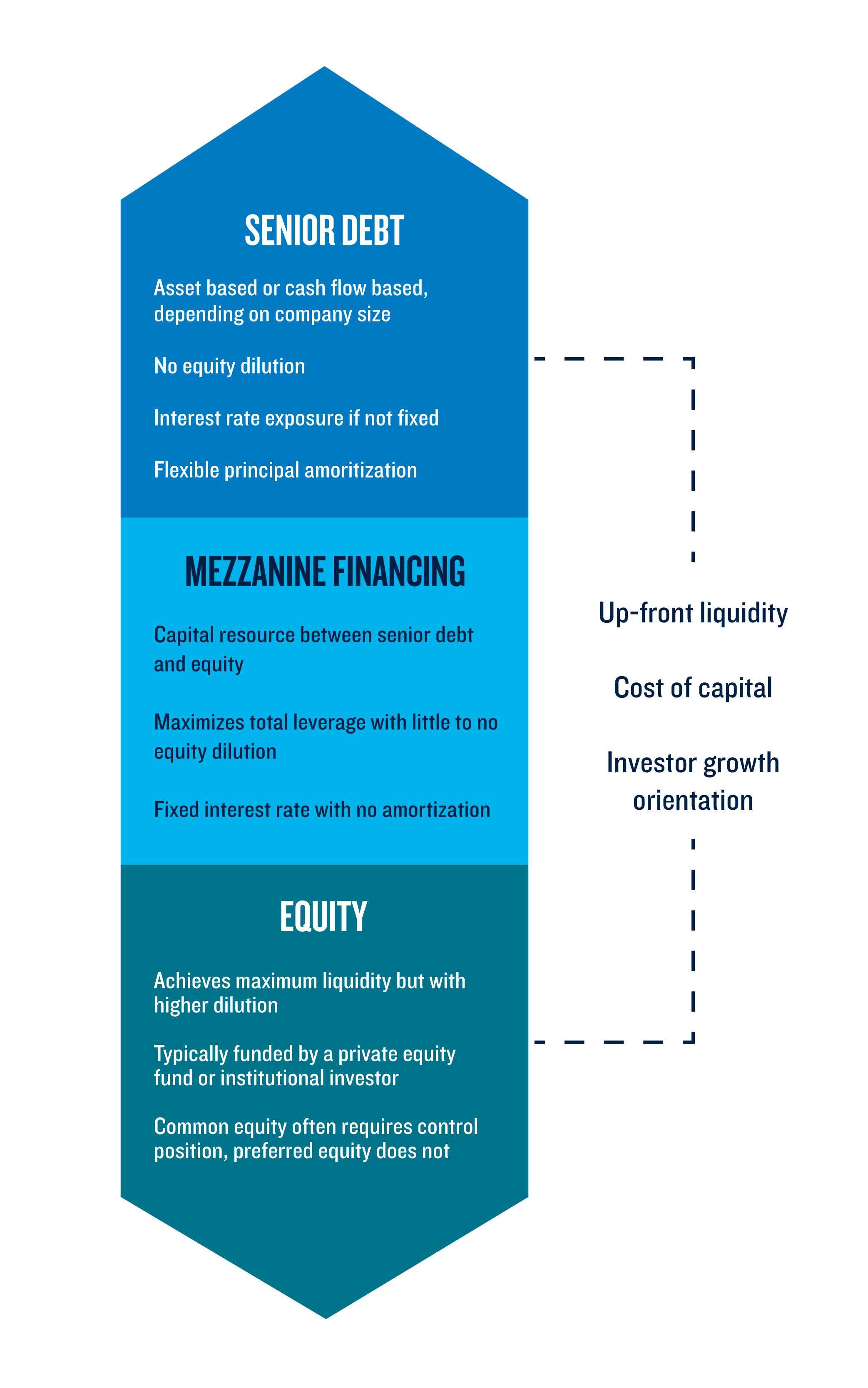 Infographic highlighting difference between senior debt, mezzanine financing and equity