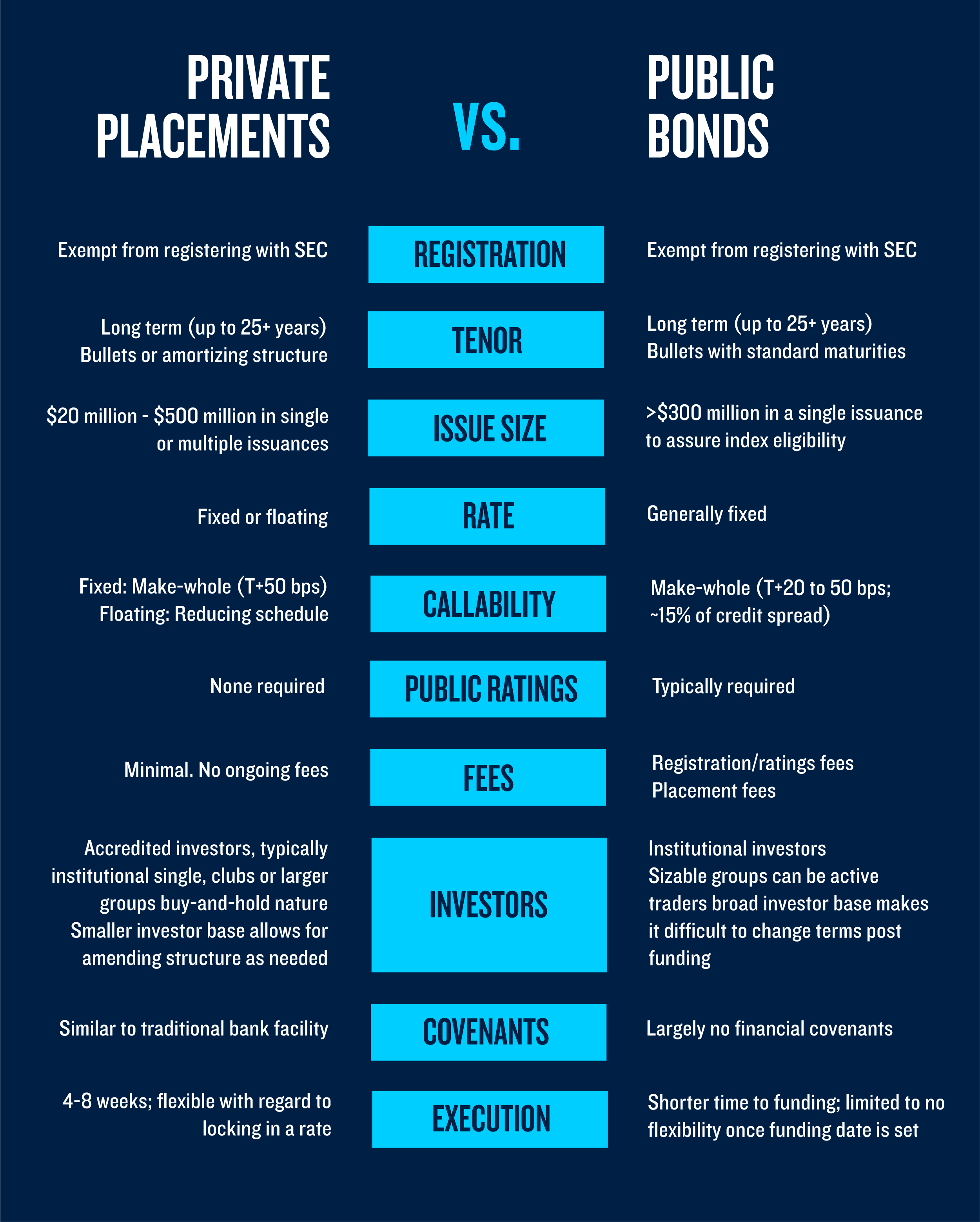 Infographic comparing private placements and public bonds