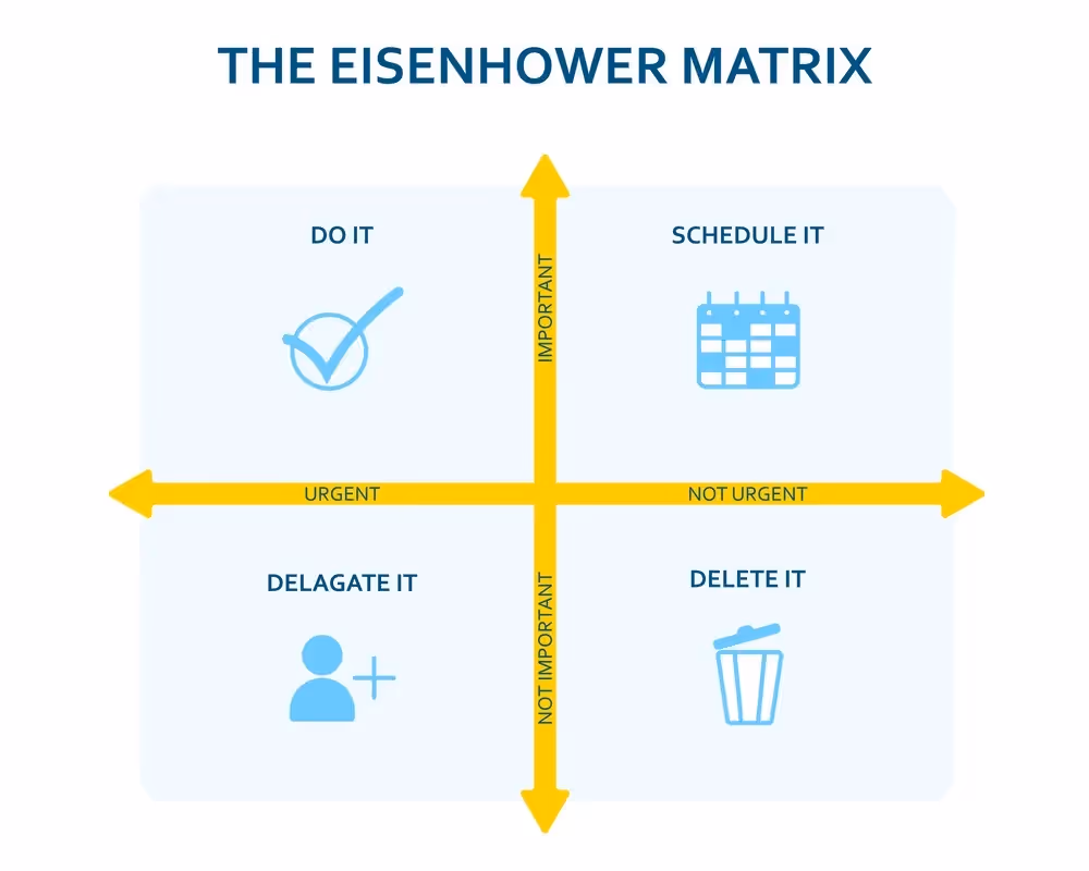 Eisenhower priority matrix