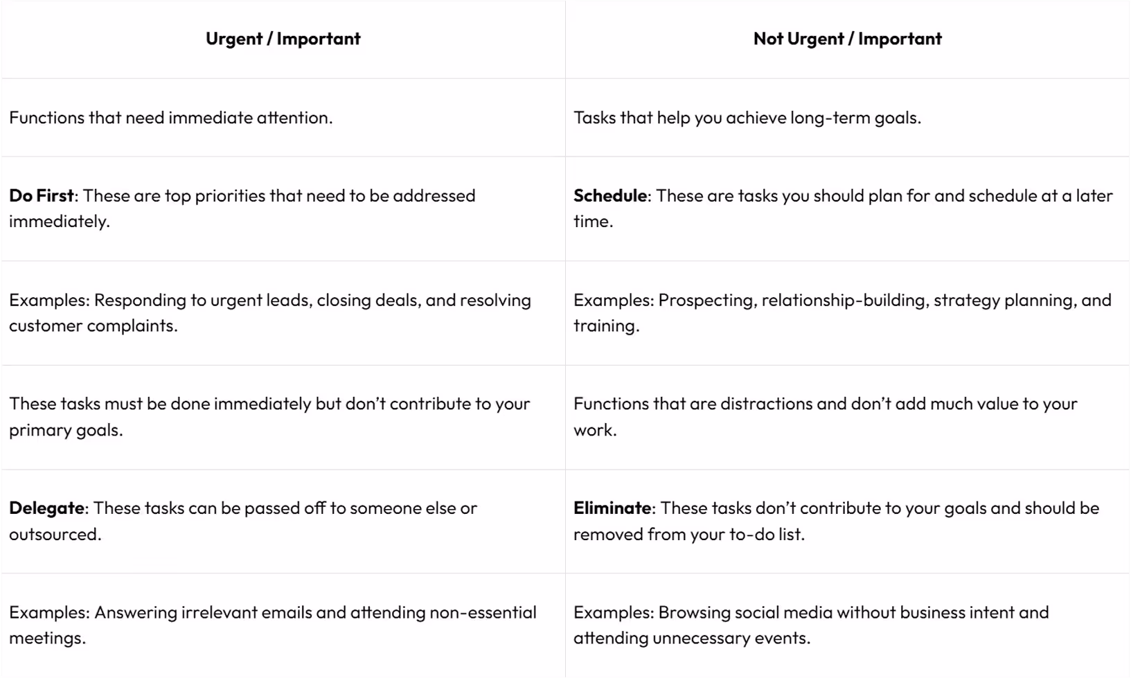Eisenhower matrix for sales