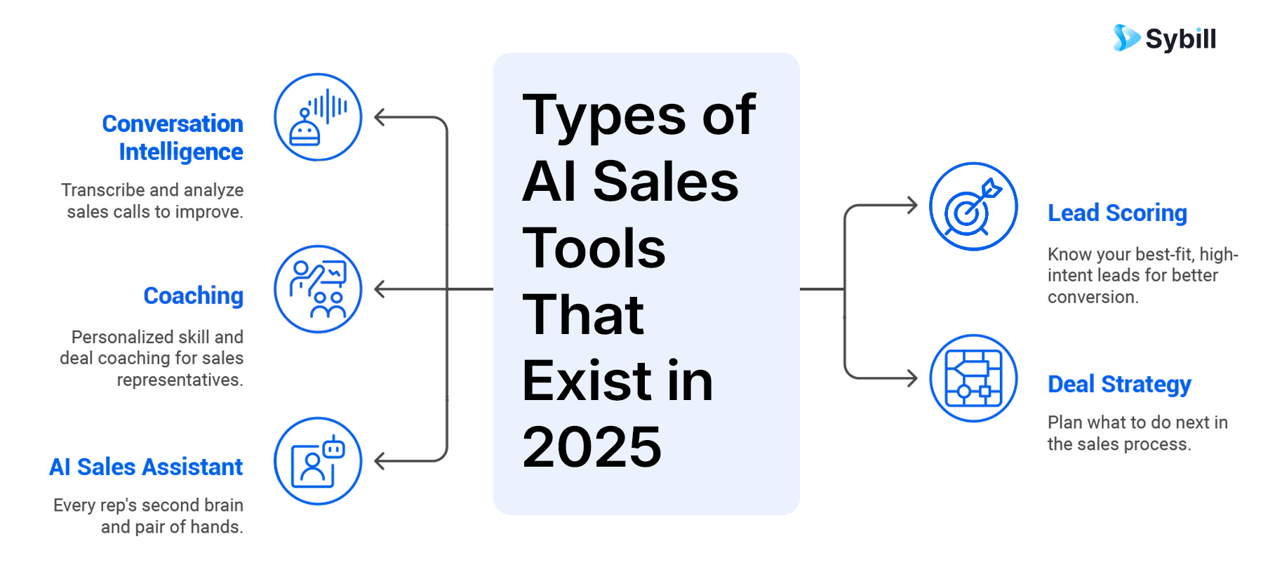 Infographic of AI sales tools for 2025 including conversation intelligence, coaching tools, lead scoring, deal strategy, and AI sales assistants