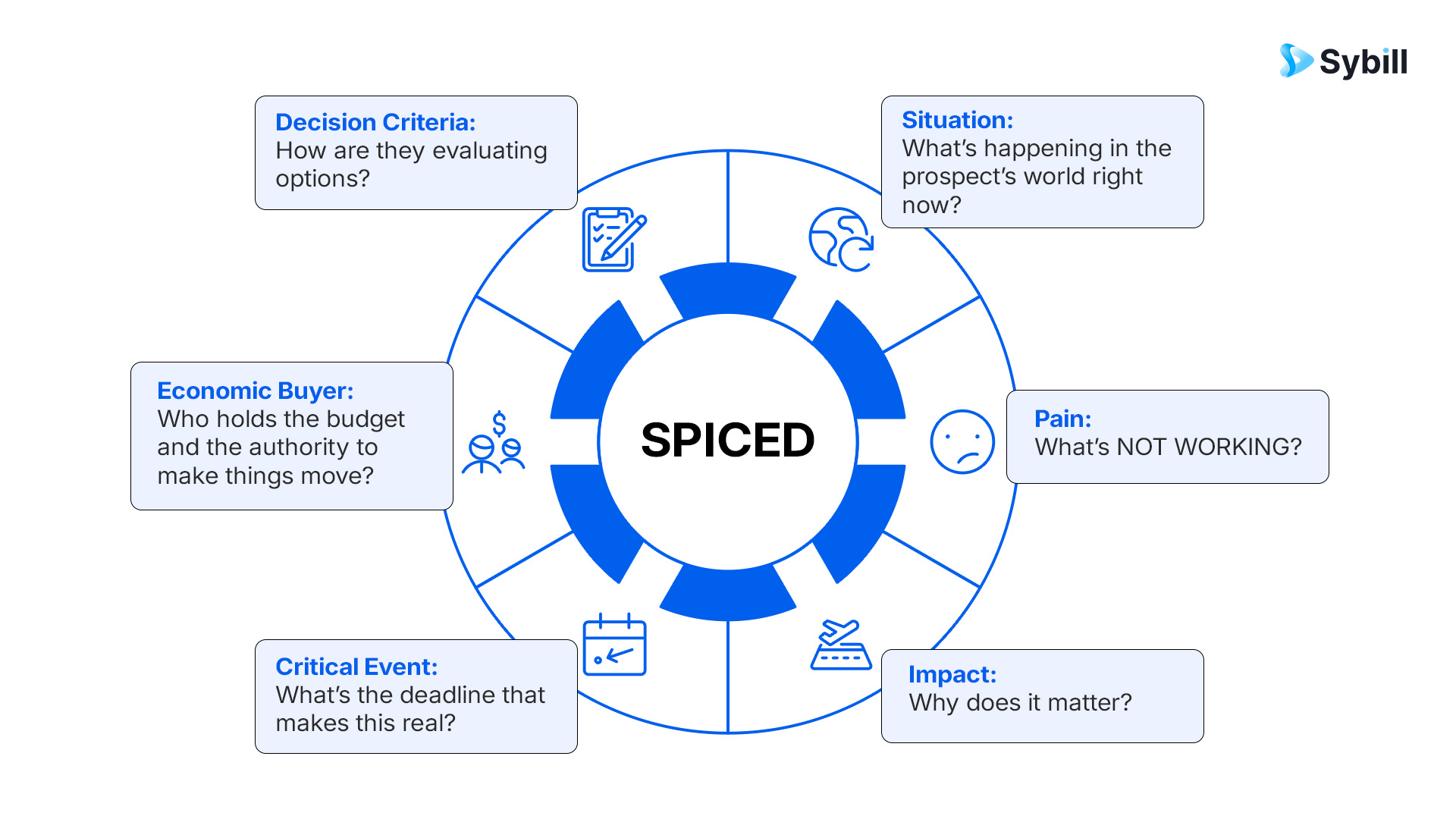 The SPICED sales methodology