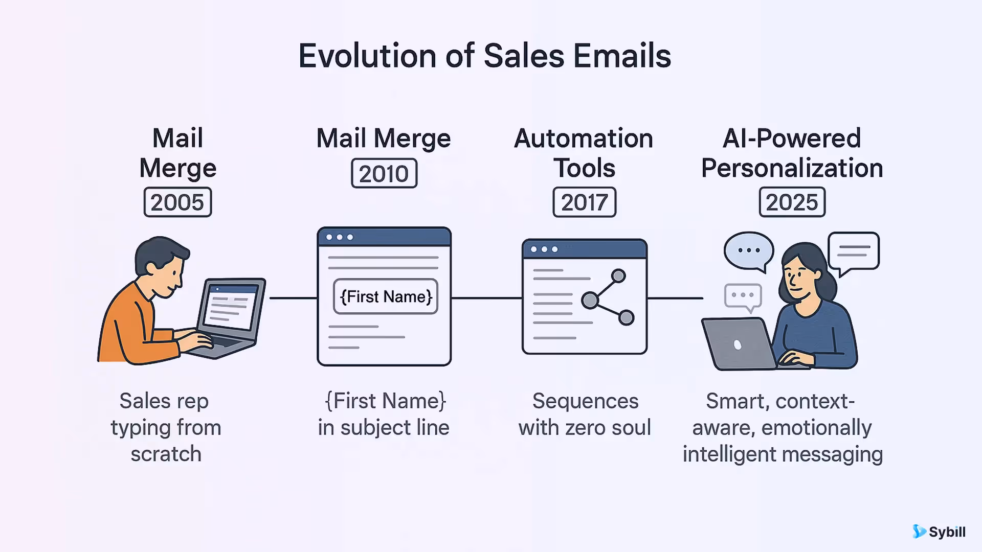 The evolution of sales emails from manual drafts to AI-driven personalized communication