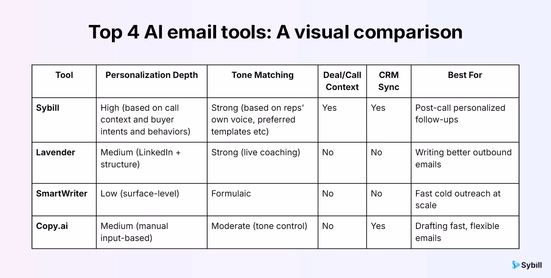 Feature comparison chart of AI email tools for sales teams