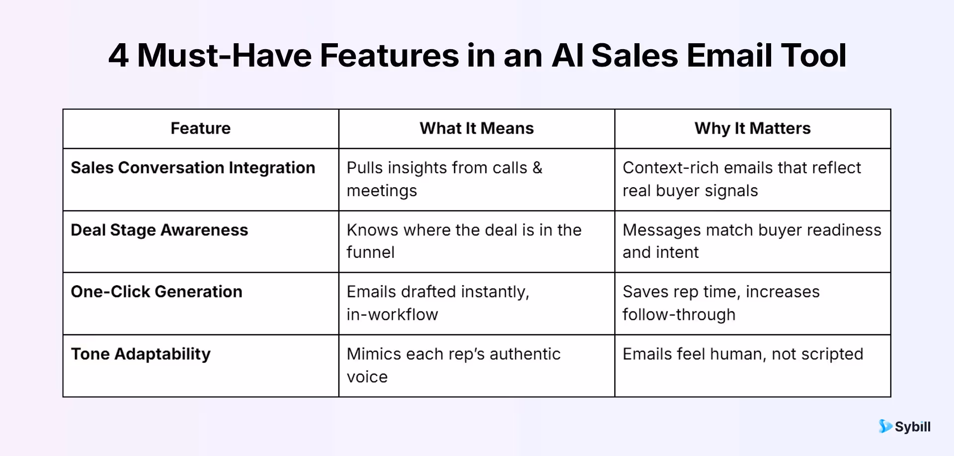 Infographic showing 4 must-have features in AI email tools for sales teams: conversation integration, deal awareness, one-click generation, and tone adaptability.