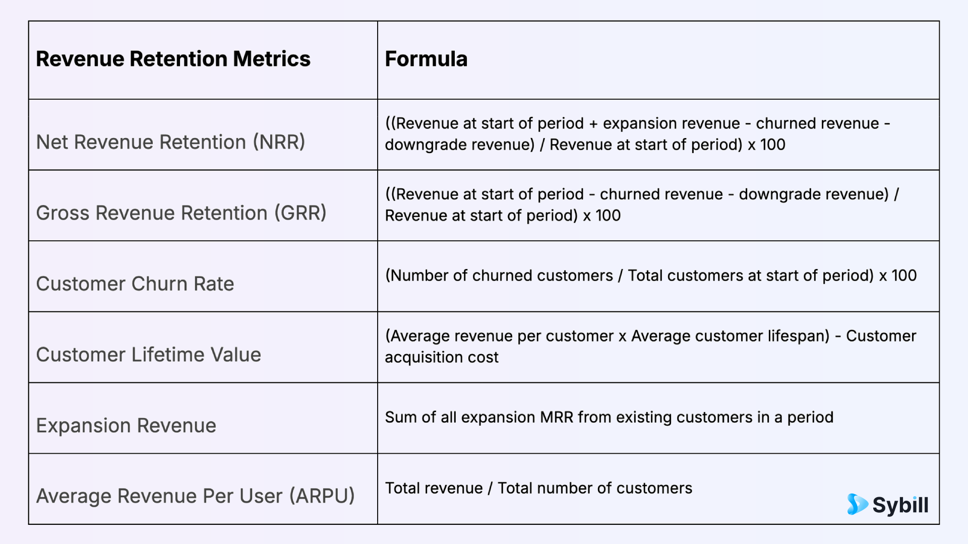 Customer success KPI dashboard displaying NRR, GRR, churn rate, CLV, and ARPU with formulas