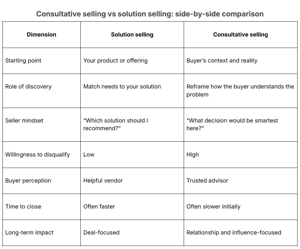 consultative selling vs solution selling
