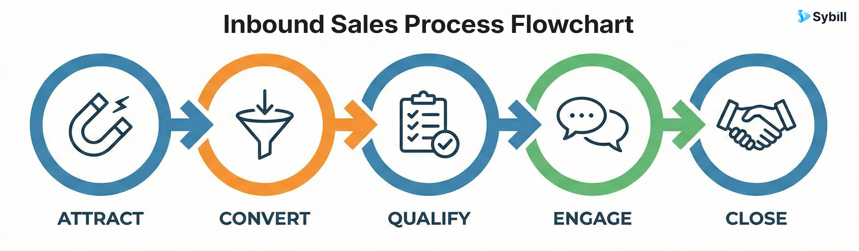 Flowchart showing the five stages of the inbound sales process from attraction to closing