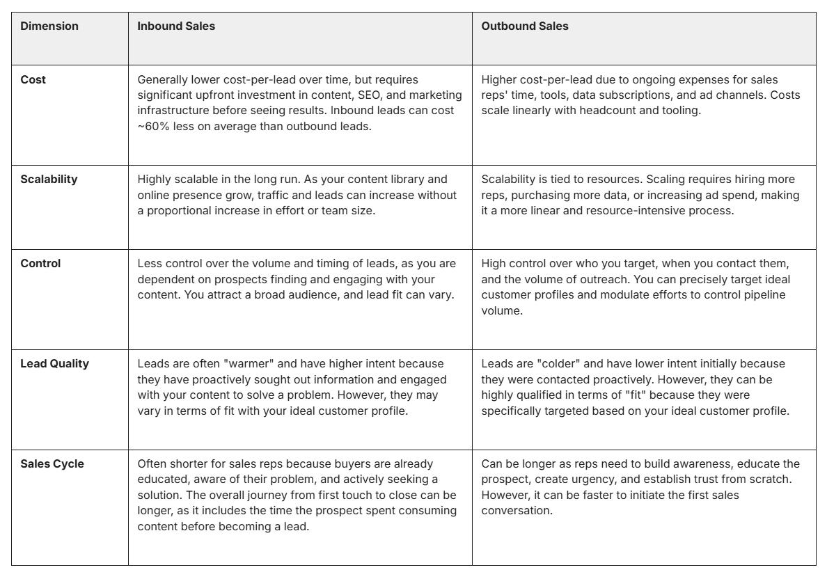 Detailed comparison table showing key differences between inbound and outbound sales strategies