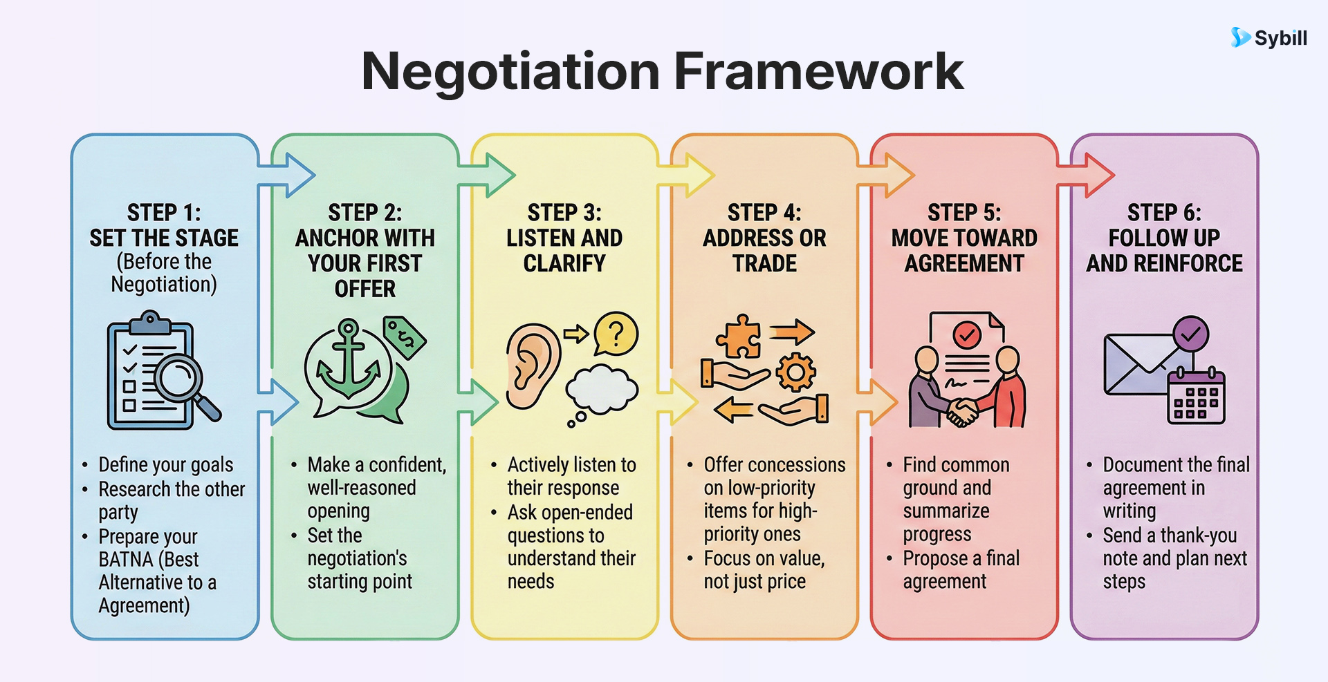 Flowchart illustrating the step-by-step sales negotiation process from preparation to agreement