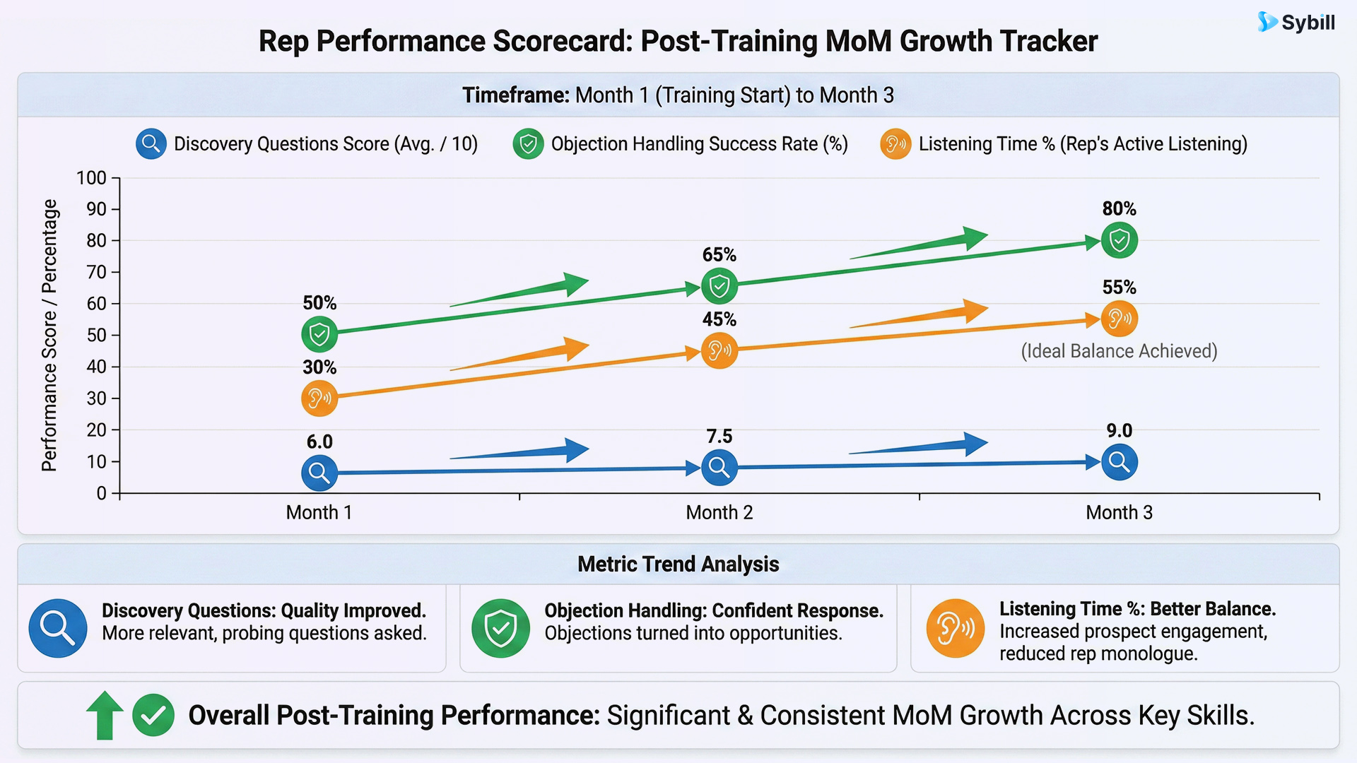 Rep performance scorecard to track MoM growth after training